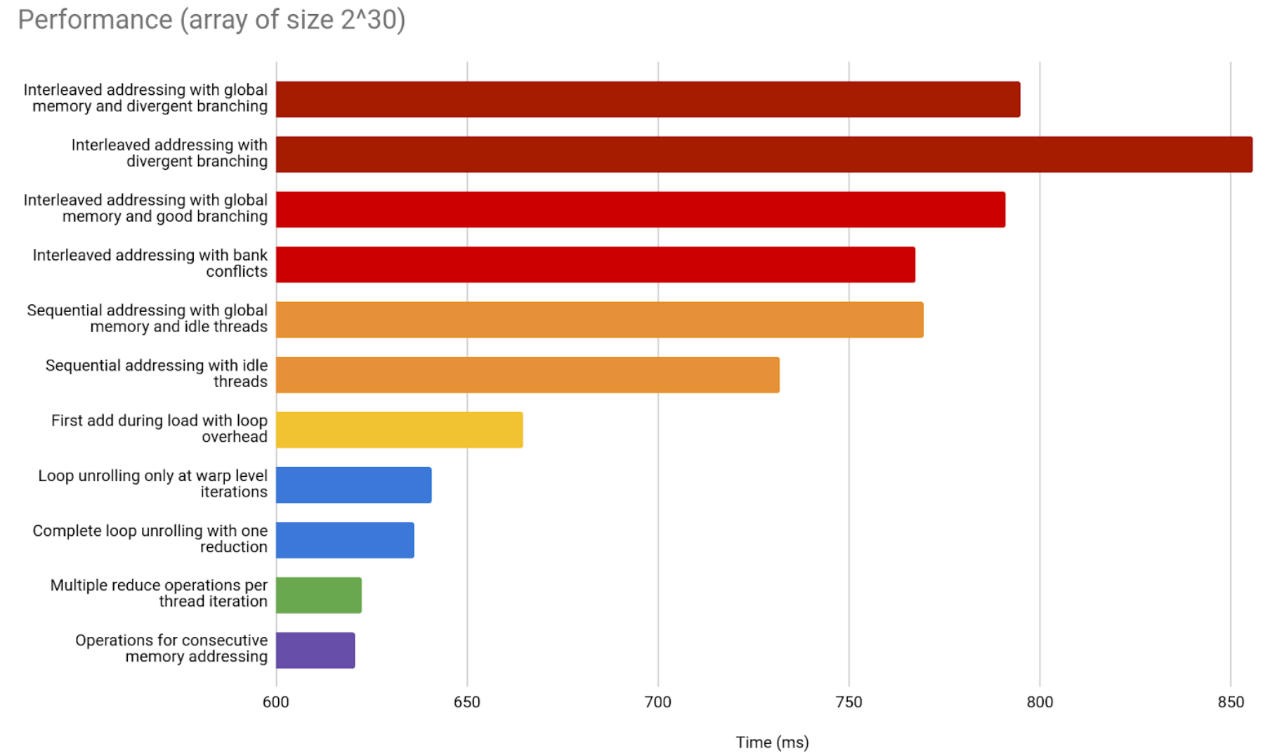 Consecutive memory addressing comparison