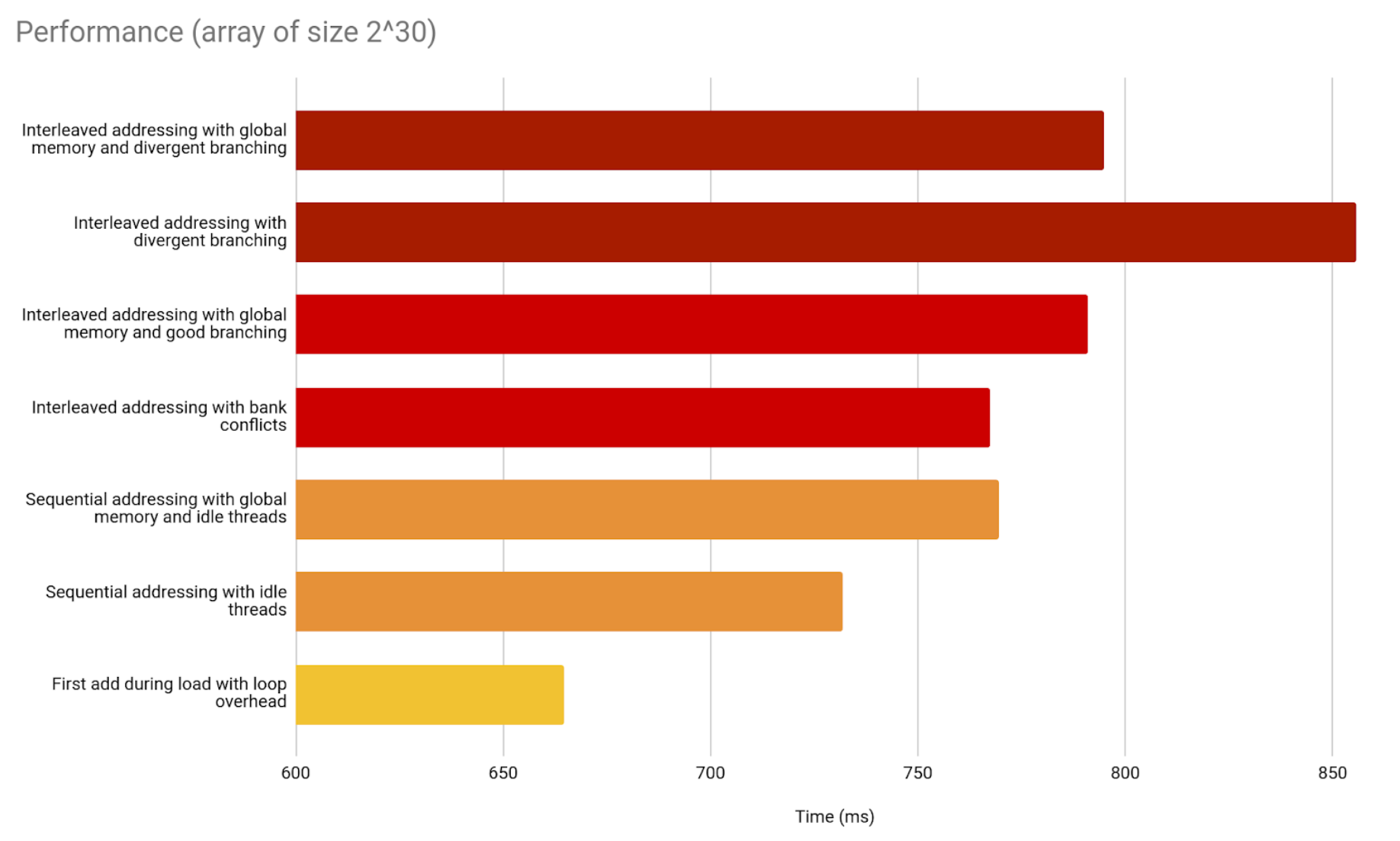 First add during load comparison