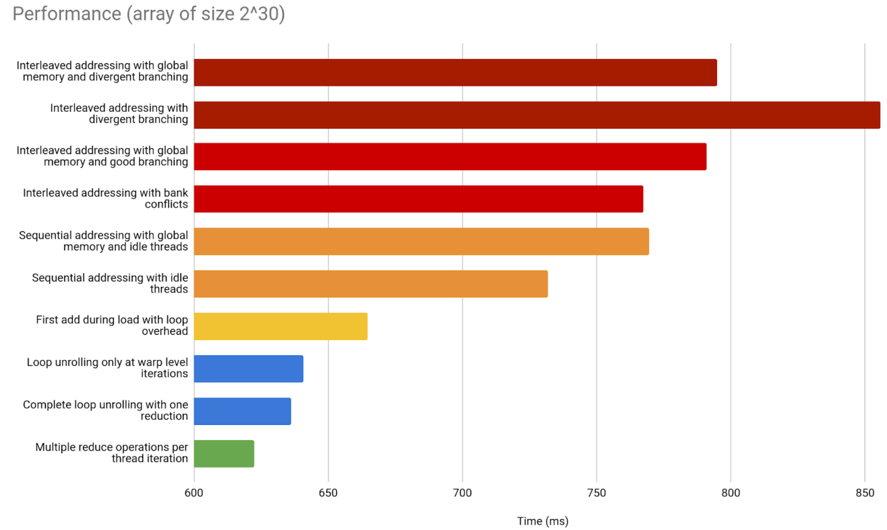 Grid size reduction comparison