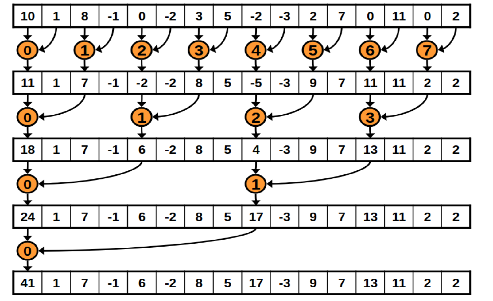 Interleaved addressing with better branching