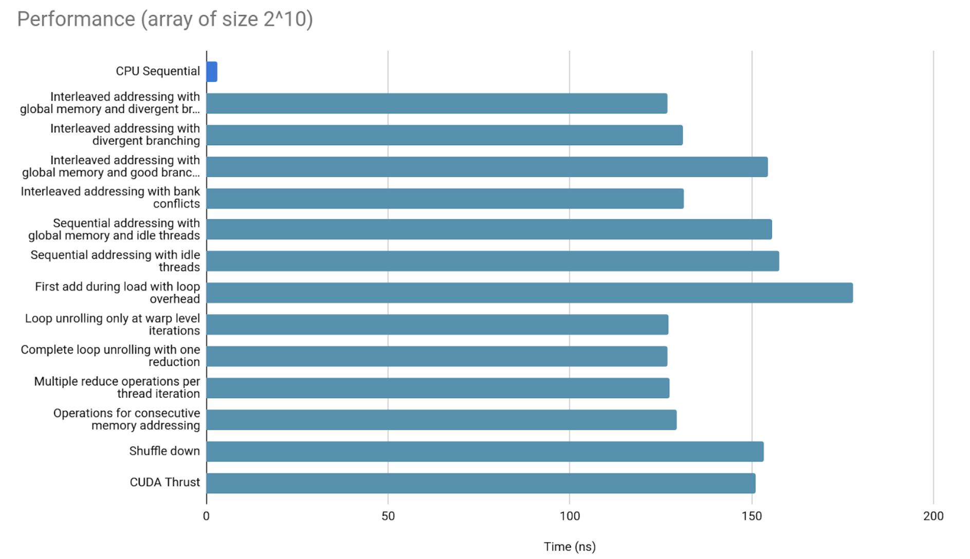 Performance comparison