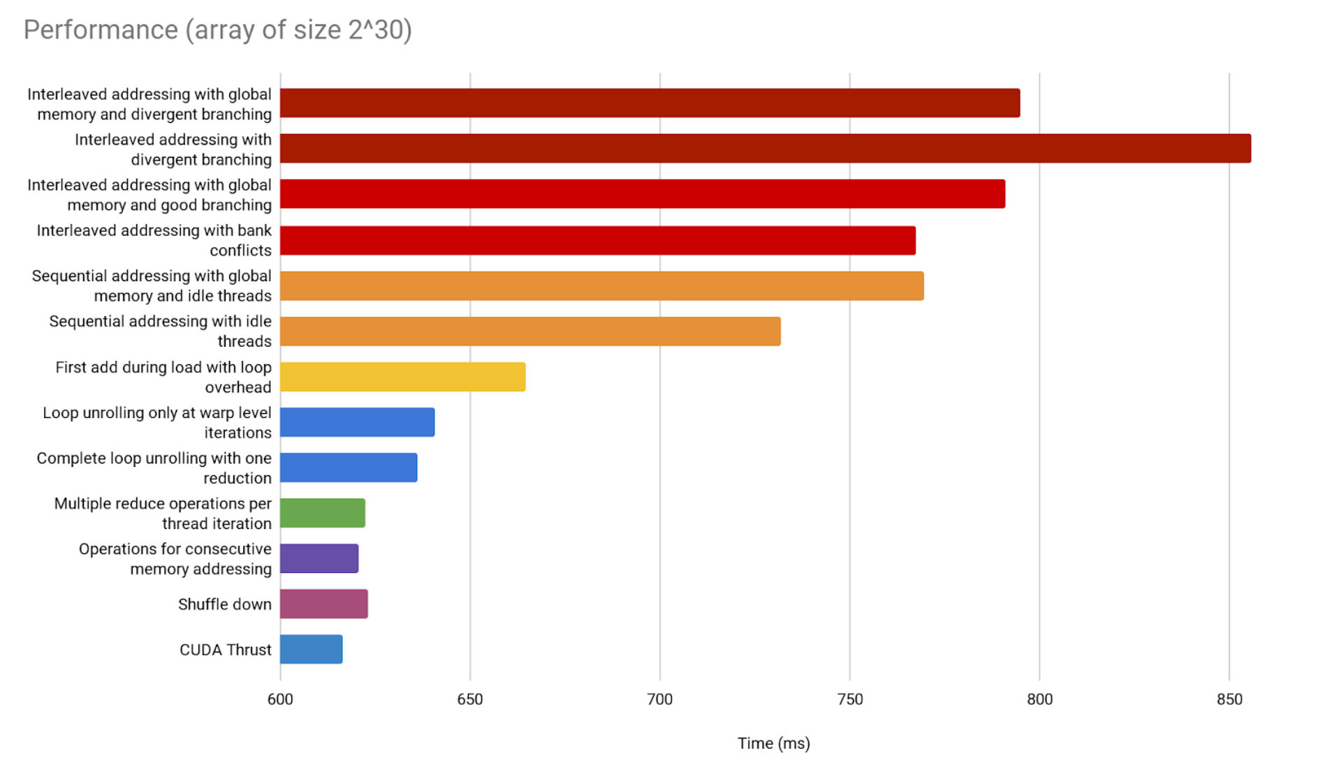 Performance comparison