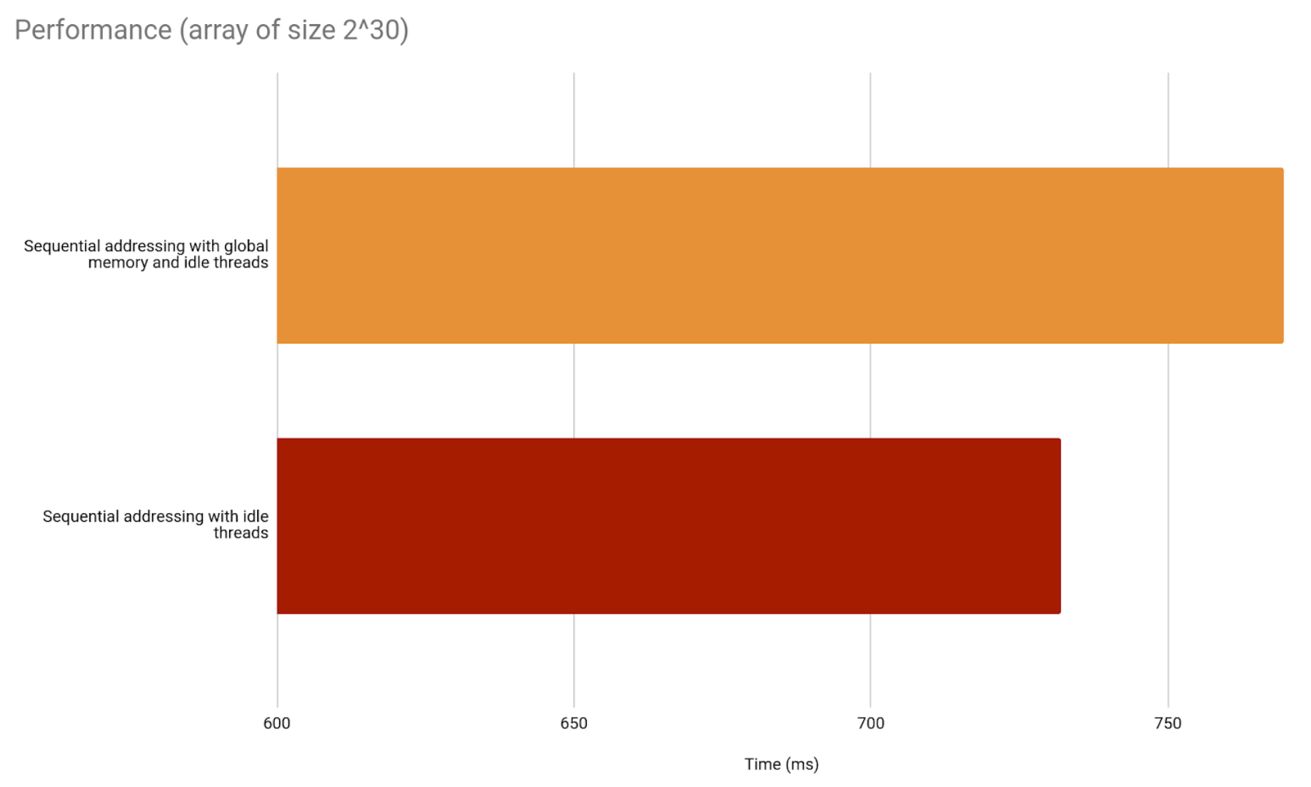 Sequential addressing comparison