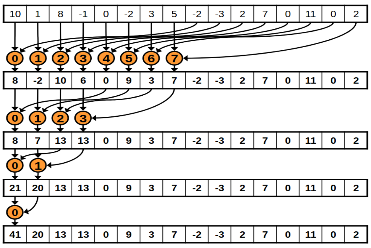 Sequential addressing