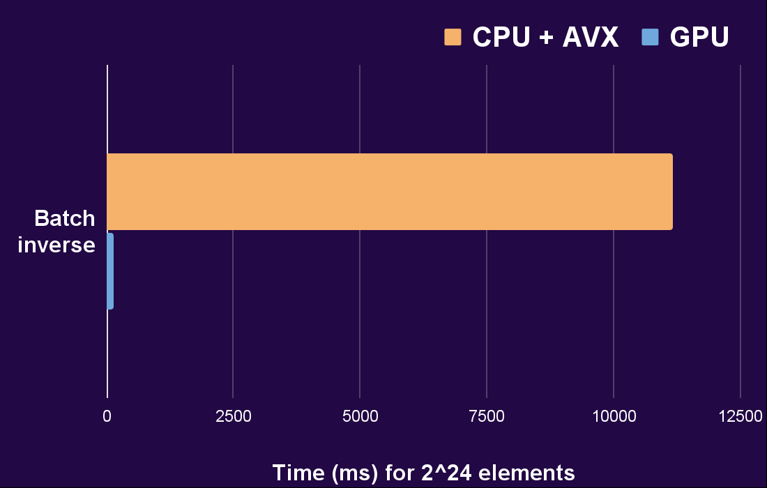 GPU vs CPU + AVX