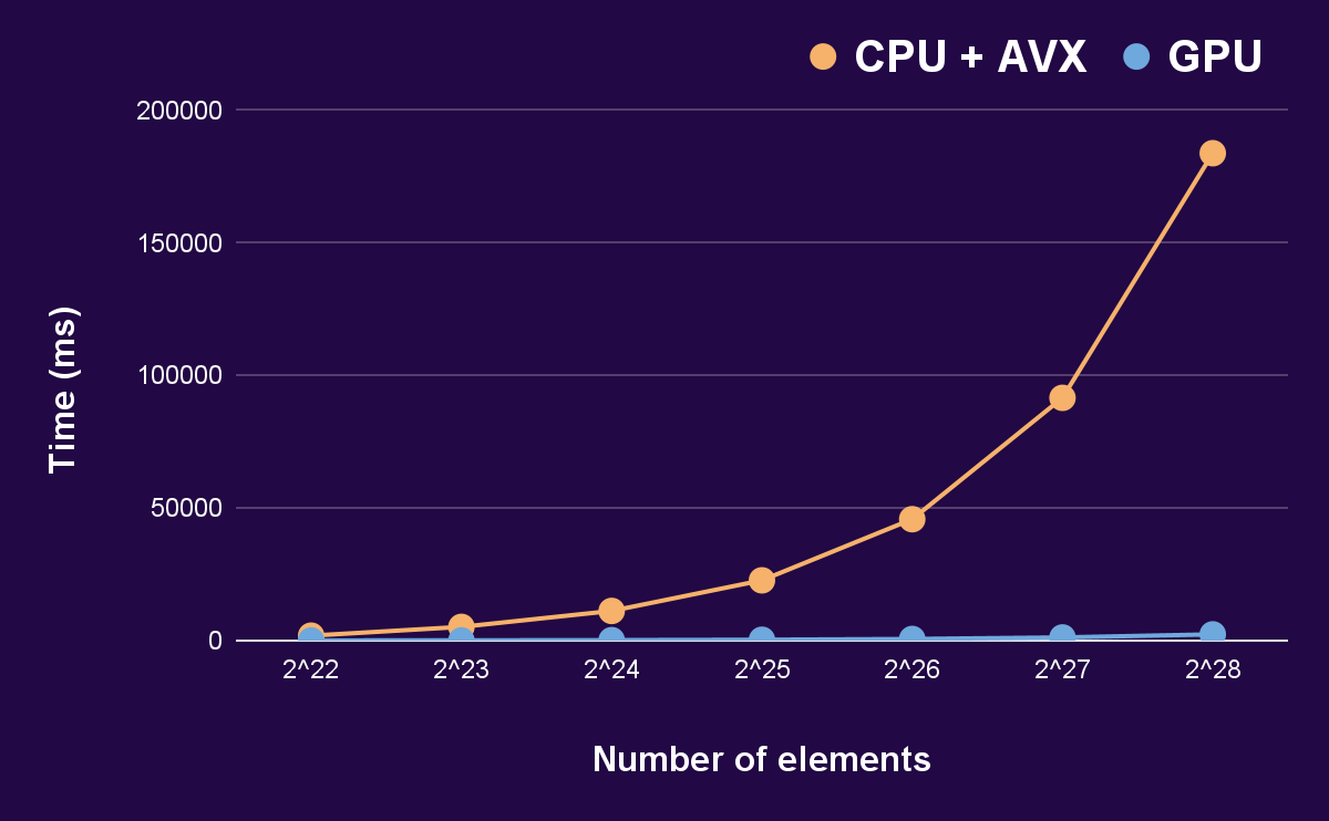 GPU vs CPU + AVX for different array sizes