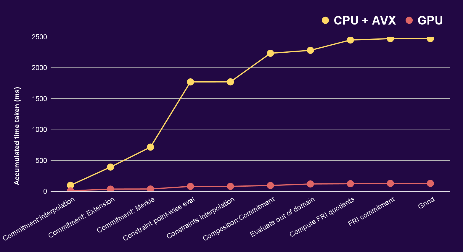 GPU vs CPU + AVX for the Stwo prover